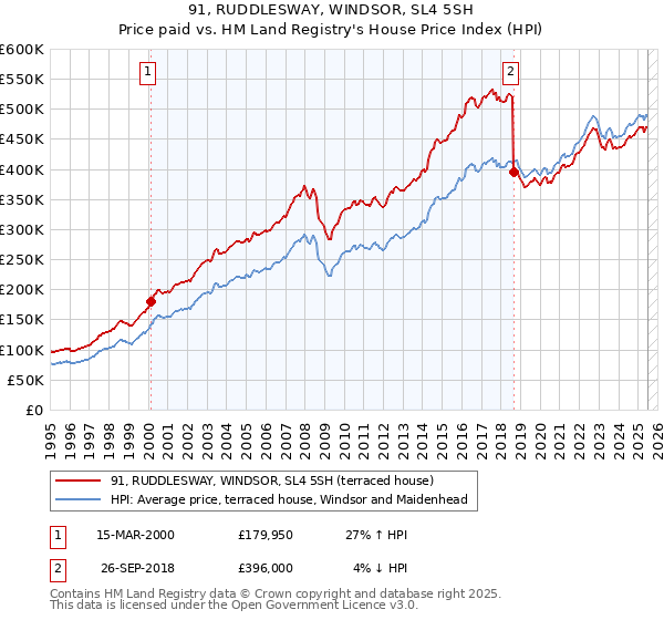 91, RUDDLESWAY, WINDSOR, SL4 5SH: Price paid vs HM Land Registry's House Price Index