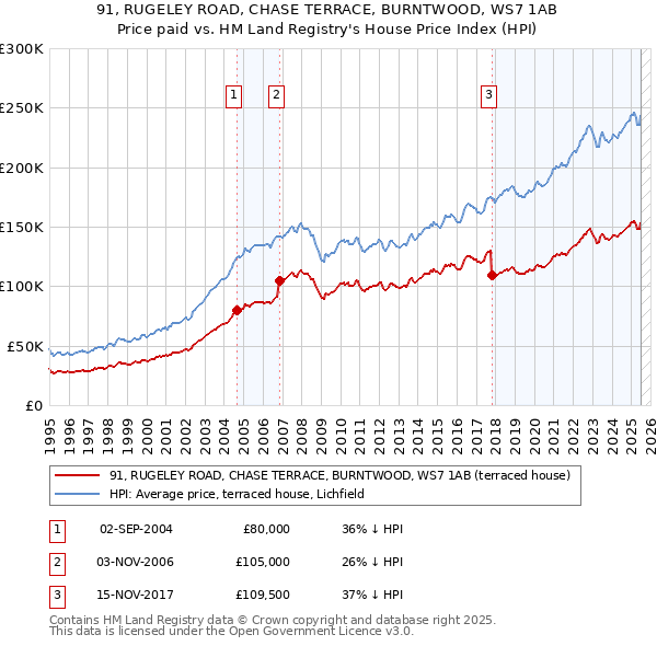 91, RUGELEY ROAD, CHASE TERRACE, BURNTWOOD, WS7 1AB: Price paid vs HM Land Registry's House Price Index