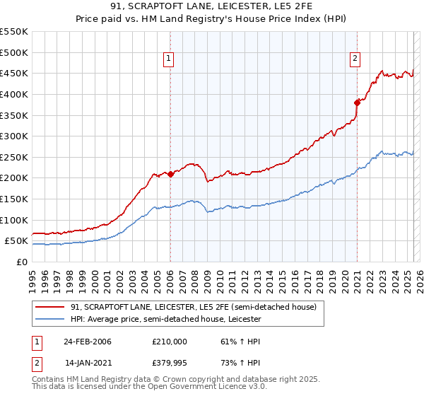 91, SCRAPTOFT LANE, LEICESTER, LE5 2FE: Price paid vs HM Land Registry's House Price Index