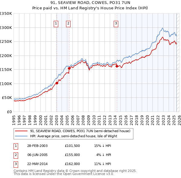 91, SEAVIEW ROAD, COWES, PO31 7UN: Price paid vs HM Land Registry's House Price Index