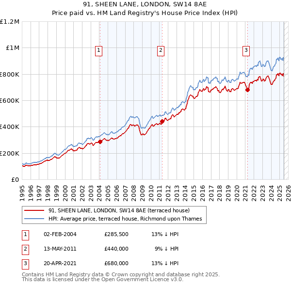 91, SHEEN LANE, LONDON, SW14 8AE: Price paid vs HM Land Registry's House Price Index