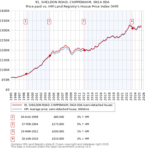 91, SHELDON ROAD, CHIPPENHAM, SN14 0DA: Price paid vs HM Land Registry's House Price Index