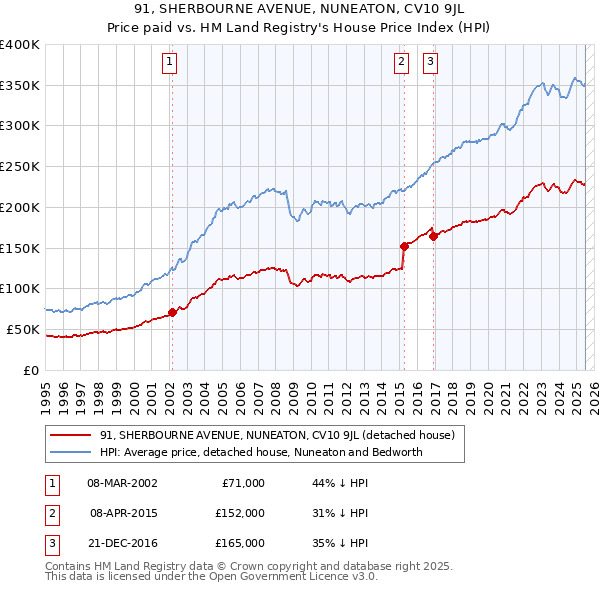 91, SHERBOURNE AVENUE, NUNEATON, CV10 9JL: Price paid vs HM Land Registry's House Price Index