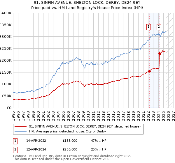 91, SINFIN AVENUE, SHELTON LOCK, DERBY, DE24 9EY: Price paid vs HM Land Registry's House Price Index