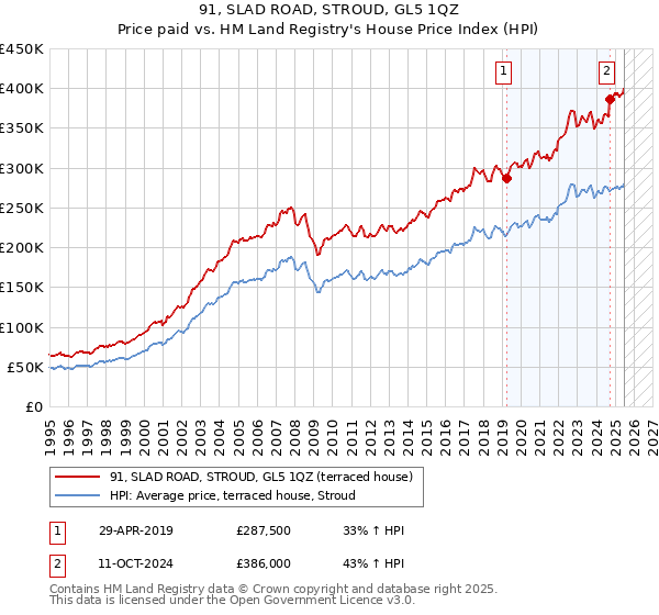 91, SLAD ROAD, STROUD, GL5 1QZ: Price paid vs HM Land Registry's House Price Index