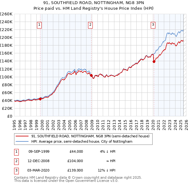 91, SOUTHFIELD ROAD, NOTTINGHAM, NG8 3PN: Price paid vs HM Land Registry's House Price Index