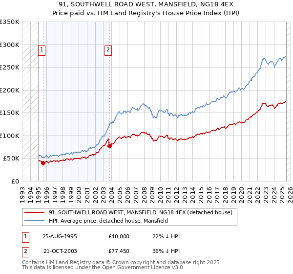91, SOUTHWELL ROAD WEST, MANSFIELD, NG18 4EX: Price paid vs HM Land Registry's House Price Index