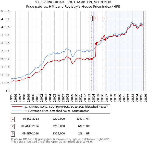 91, SPRING ROAD, SOUTHAMPTON, SO19 2QD: Price paid vs HM Land Registry's House Price Index