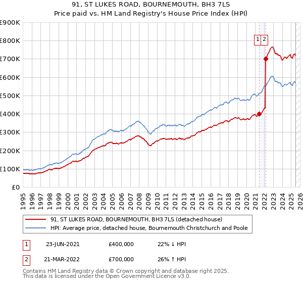 91, ST LUKES ROAD, BOURNEMOUTH, BH3 7LS: Price paid vs HM Land Registry's House Price Index