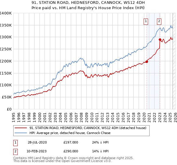 91, STATION ROAD, HEDNESFORD, CANNOCK, WS12 4DH: Price paid vs HM Land Registry's House Price Index
