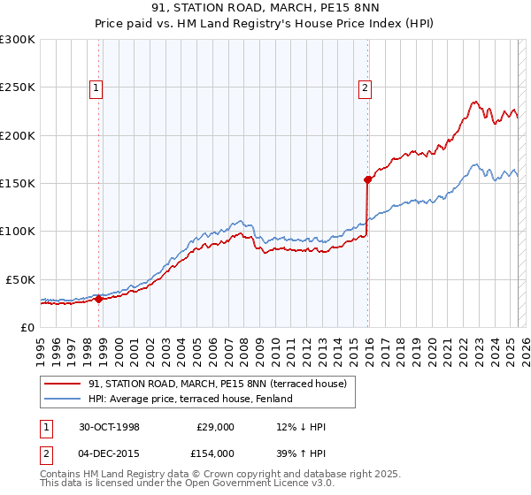 91, STATION ROAD, MARCH, PE15 8NN: Price paid vs HM Land Registry's House Price Index
