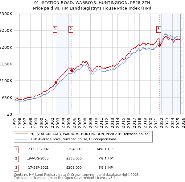 91, STATION ROAD, WARBOYS, HUNTINGDON, PE28 2TH: Price paid vs HM Land Registry's House Price Index