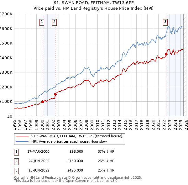 91, SWAN ROAD, FELTHAM, TW13 6PE: Price paid vs HM Land Registry's House Price Index