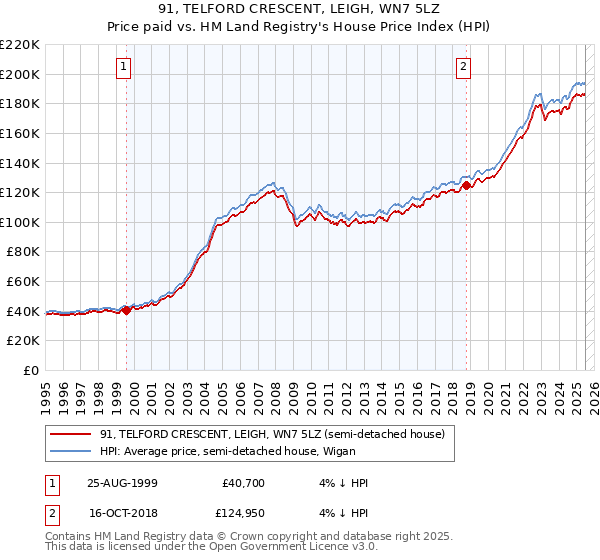 91, TELFORD CRESCENT, LEIGH, WN7 5LZ: Price paid vs HM Land Registry's House Price Index
