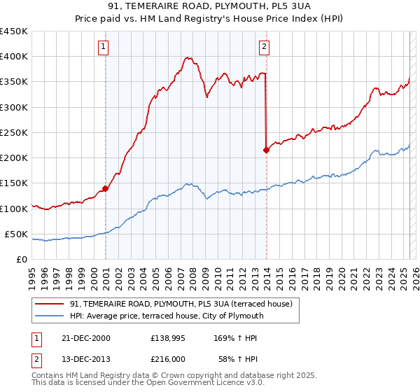 91, TEMERAIRE ROAD, PLYMOUTH, PL5 3UA: Price paid vs HM Land Registry's House Price Index