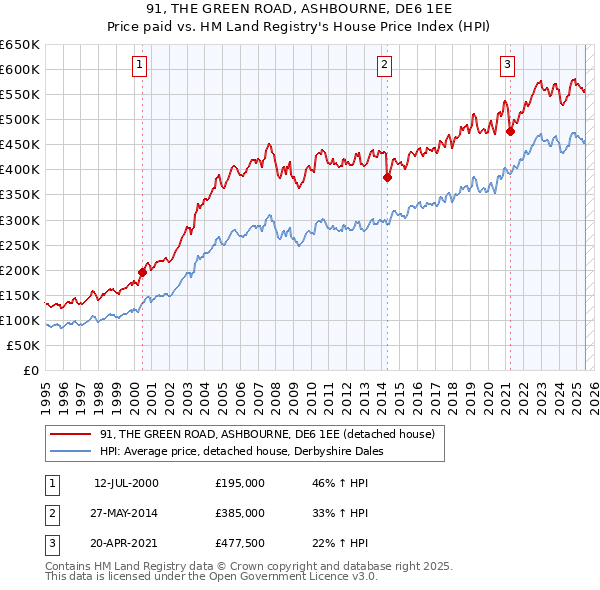 91, THE GREEN ROAD, ASHBOURNE, DE6 1EE: Price paid vs HM Land Registry's House Price Index