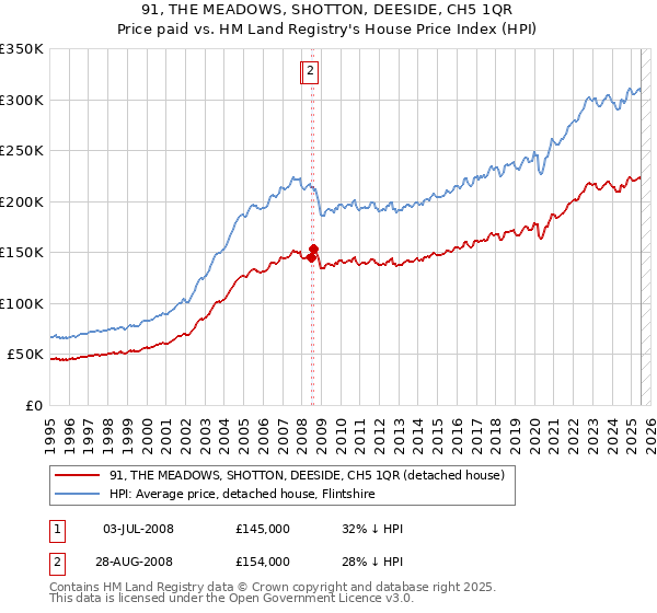 91, THE MEADOWS, SHOTTON, DEESIDE, CH5 1QR: Price paid vs HM Land Registry's House Price Index