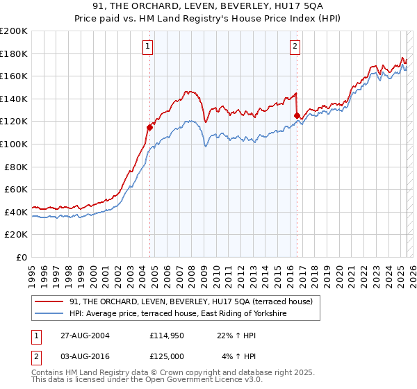 91, THE ORCHARD, LEVEN, BEVERLEY, HU17 5QA: Price paid vs HM Land Registry's House Price Index