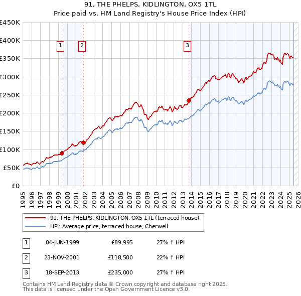 91, THE PHELPS, KIDLINGTON, OX5 1TL: Price paid vs HM Land Registry's House Price Index