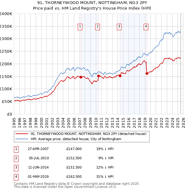 91, THORNEYWOOD MOUNT, NOTTINGHAM, NG3 2PY: Price paid vs HM Land Registry's House Price Index