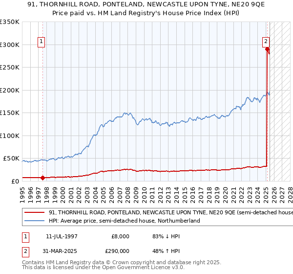 91, THORNHILL ROAD, PONTELAND, NEWCASTLE UPON TYNE, NE20 9QE: Price paid vs HM Land Registry's House Price Index