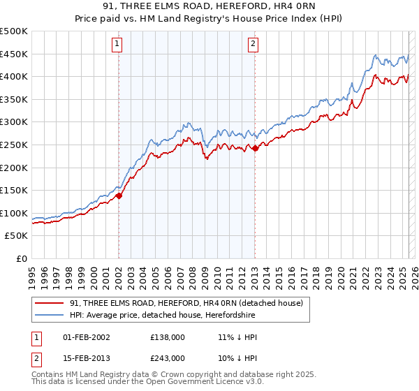 91, THREE ELMS ROAD, HEREFORD, HR4 0RN: Price paid vs HM Land Registry's House Price Index