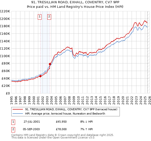 91, TRESILLIAN ROAD, EXHALL, COVENTRY, CV7 9PP: Price paid vs HM Land Registry's House Price Index