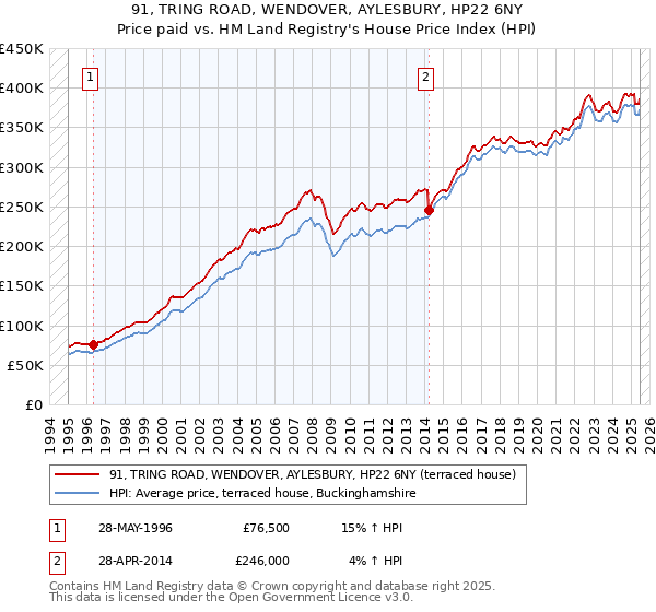 91, TRING ROAD, WENDOVER, AYLESBURY, HP22 6NY: Price paid vs HM Land Registry's House Price Index