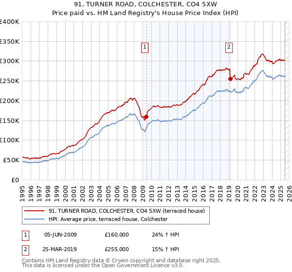 91, TURNER ROAD, COLCHESTER, CO4 5XW: Price paid vs HM Land Registry's House Price Index