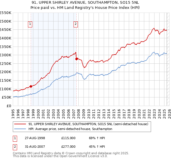 91, UPPER SHIRLEY AVENUE, SOUTHAMPTON, SO15 5NL: Price paid vs HM Land Registry's House Price Index