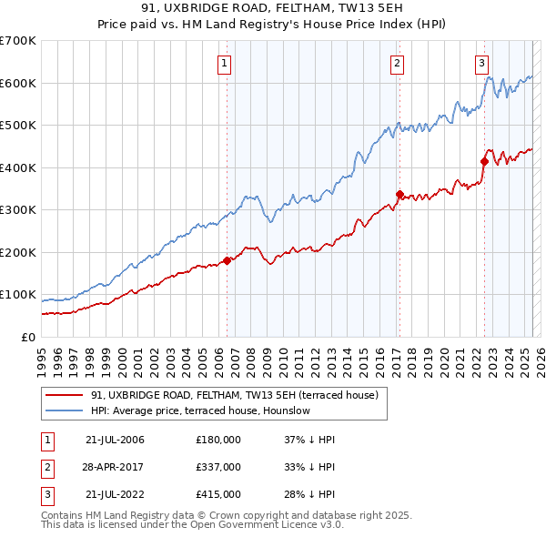 91, UXBRIDGE ROAD, FELTHAM, TW13 5EH: Price paid vs HM Land Registry's House Price Index