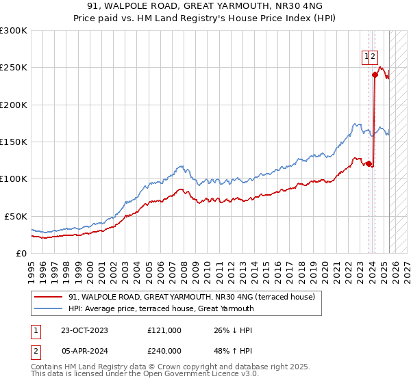91, WALPOLE ROAD, GREAT YARMOUTH, NR30 4NG: Price paid vs HM Land Registry's House Price Index