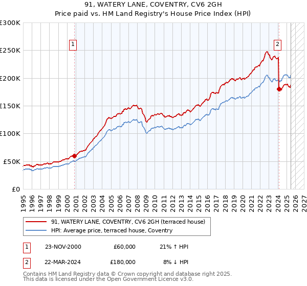 91, WATERY LANE, COVENTRY, CV6 2GH: Price paid vs HM Land Registry's House Price Index