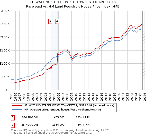 91, WATLING STREET WEST, TOWCESTER, NN12 6AG: Price paid vs HM Land Registry's House Price Index