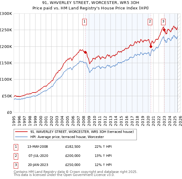 91, WAVERLEY STREET, WORCESTER, WR5 3DH: Price paid vs HM Land Registry's House Price Index