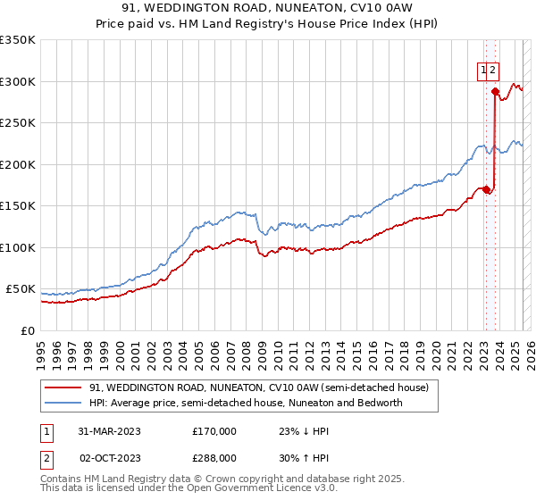 91, WEDDINGTON ROAD, NUNEATON, CV10 0AW: Price paid vs HM Land Registry's House Price Index