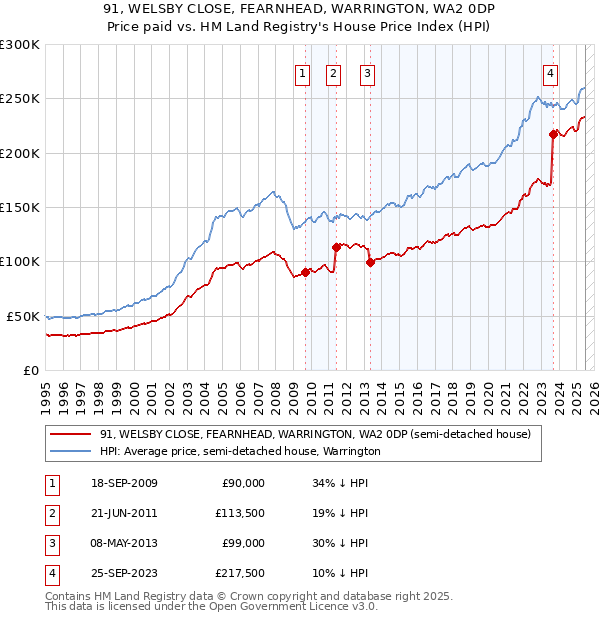 91, WELSBY CLOSE, FEARNHEAD, WARRINGTON, WA2 0DP: Price paid vs HM Land Registry's House Price Index