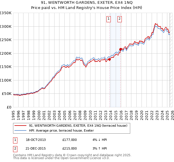 91, WENTWORTH GARDENS, EXETER, EX4 1NQ: Price paid vs HM Land Registry's House Price Index