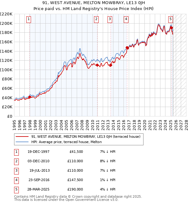 91, WEST AVENUE, MELTON MOWBRAY, LE13 0JH: Price paid vs HM Land Registry's House Price Index
