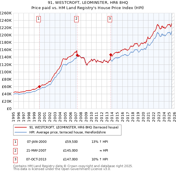 91, WESTCROFT, LEOMINSTER, HR6 8HQ: Price paid vs HM Land Registry's House Price Index