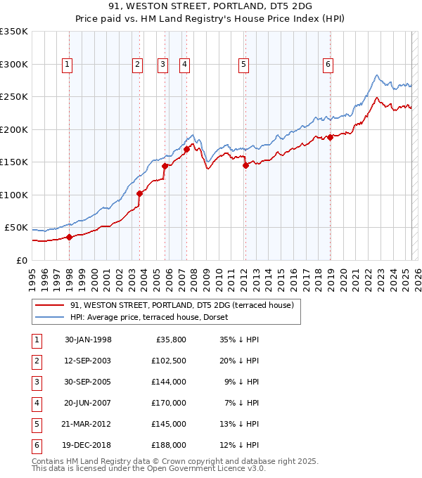 91, WESTON STREET, PORTLAND, DT5 2DG: Price paid vs HM Land Registry's House Price Index