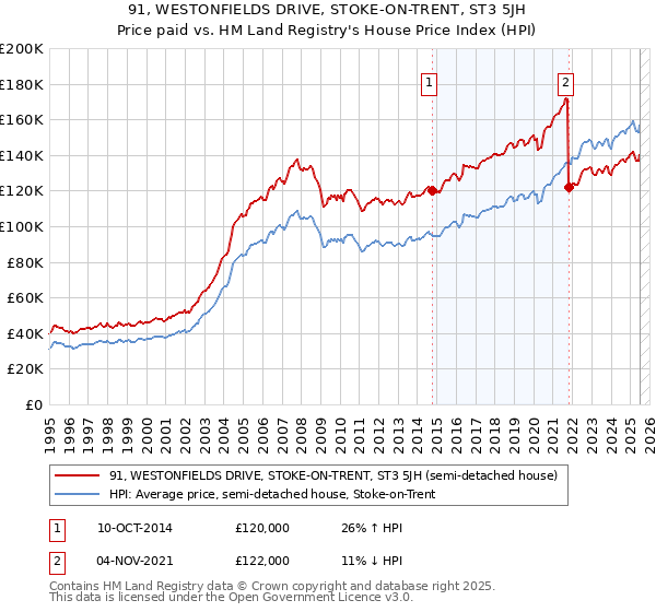 91, WESTONFIELDS DRIVE, STOKE-ON-TRENT, ST3 5JH: Price paid vs HM Land Registry's House Price Index