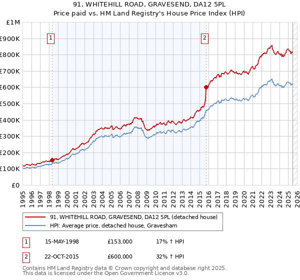 91, WHITEHILL ROAD, GRAVESEND, DA12 5PL: Price paid vs HM Land Registry's House Price Index