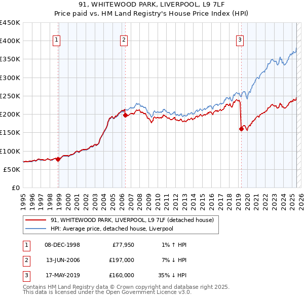 91, WHITEWOOD PARK, LIVERPOOL, L9 7LF: Price paid vs HM Land Registry's House Price Index