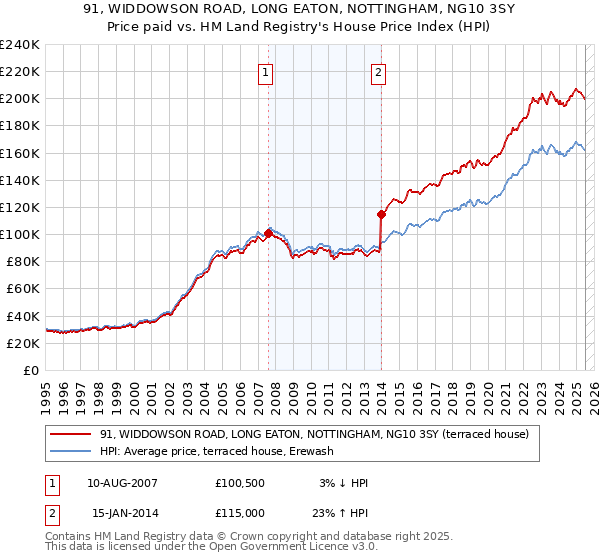 91, WIDDOWSON ROAD, LONG EATON, NOTTINGHAM, NG10 3SY: Price paid vs HM Land Registry's House Price Index