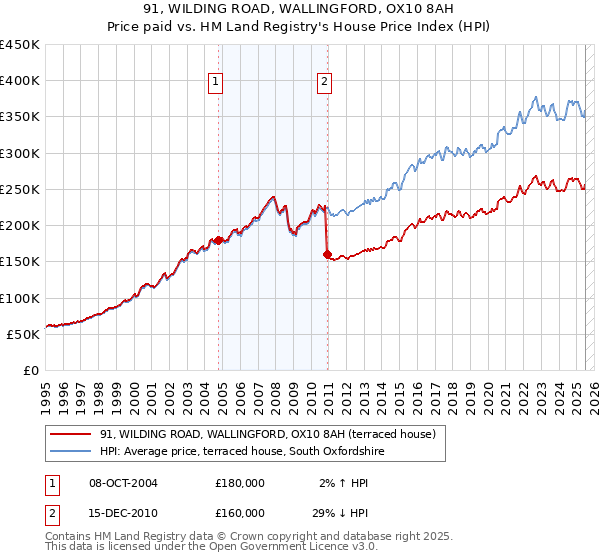 91, WILDING ROAD, WALLINGFORD, OX10 8AH: Price paid vs HM Land Registry's House Price Index