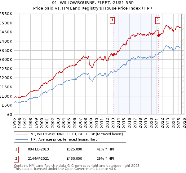 91, WILLOWBOURNE, FLEET, GU51 5BP: Price paid vs HM Land Registry's House Price Index