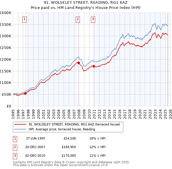 91, WOLSELEY STREET, READING, RG1 6AZ: Price paid vs HM Land Registry's House Price Index