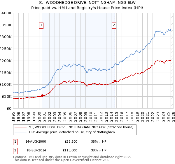 91, WOODHEDGE DRIVE, NOTTINGHAM, NG3 6LW: Price paid vs HM Land Registry's House Price Index