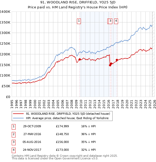 91, WOODLAND RISE, DRIFFIELD, YO25 5JD: Price paid vs HM Land Registry's House Price Index